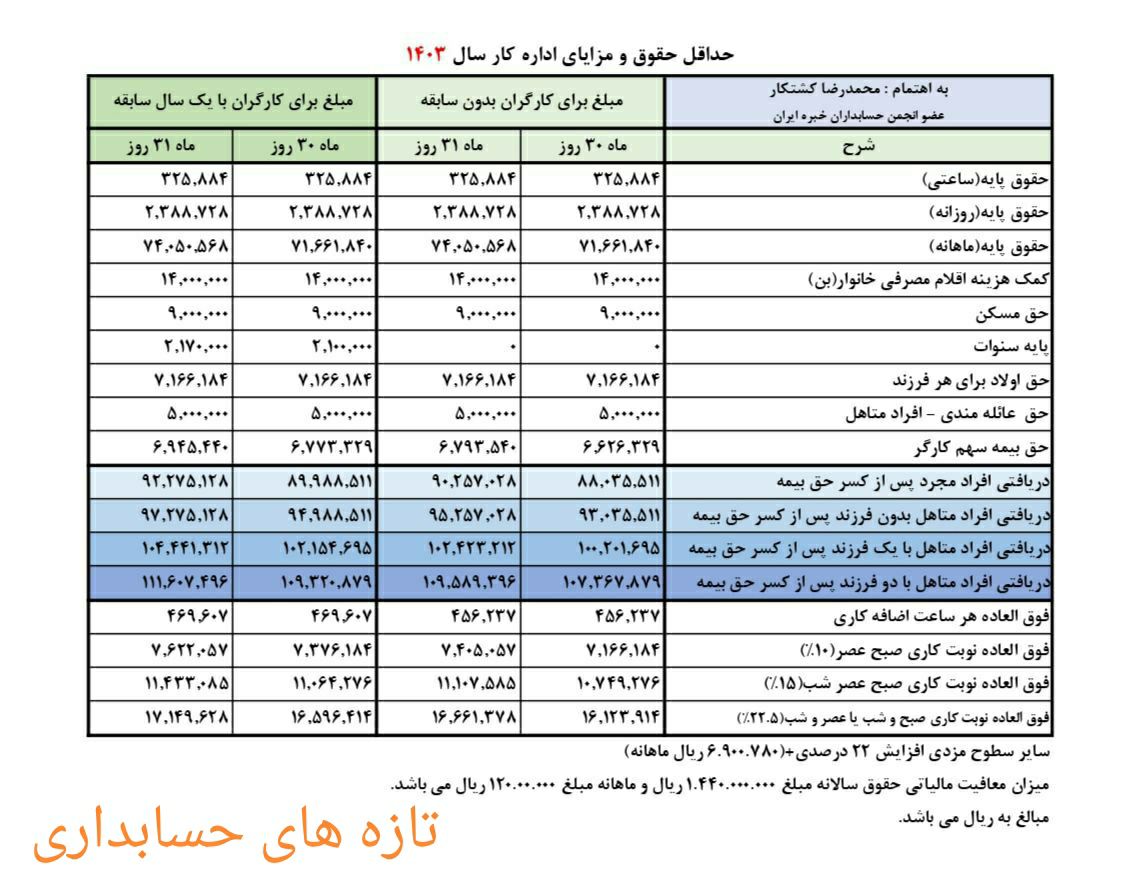 بخشنامه مزد و دستورالعمل تبعی + جدول احتساب مزد سنوات سال ۱۴۰۳